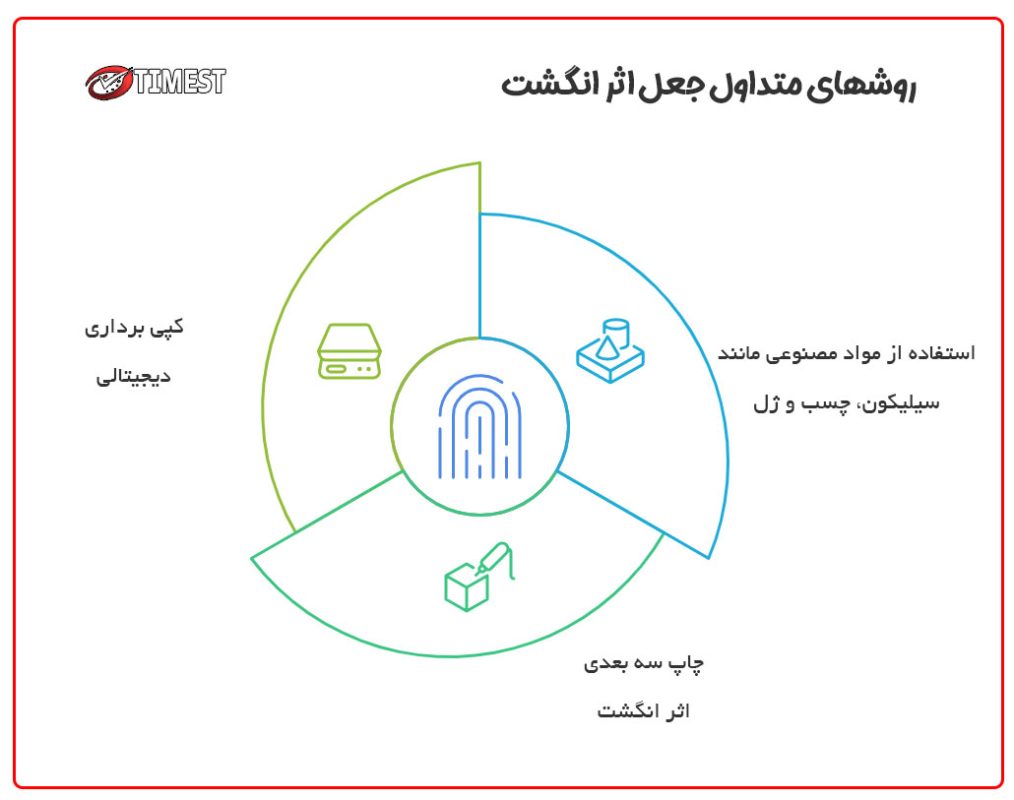روشهای جعل اثر انگشت