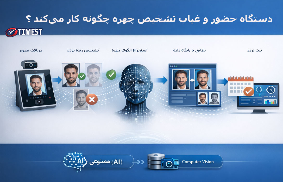 نحوه کارکرد دستگاه حضور غیاب تشخیص چهره