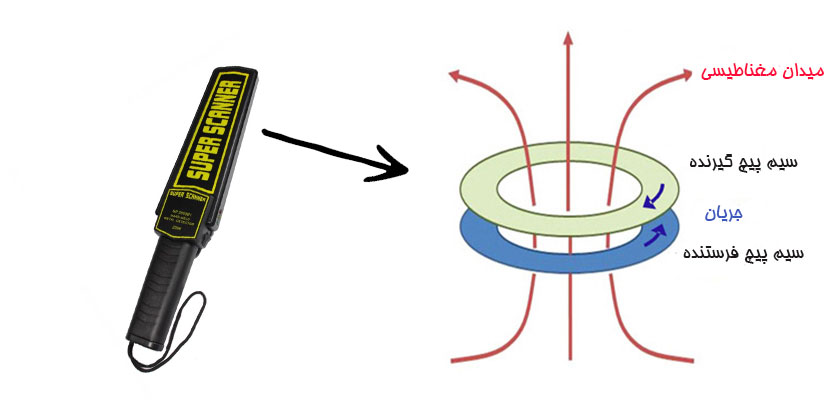 استفاده از میدان مغناطیسی برای تشخیص فلزات در راکت بارسی