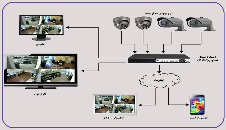 نحوه عملکرد سیستم مداربسته