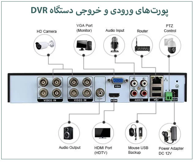 پورت های دستگاه dvr