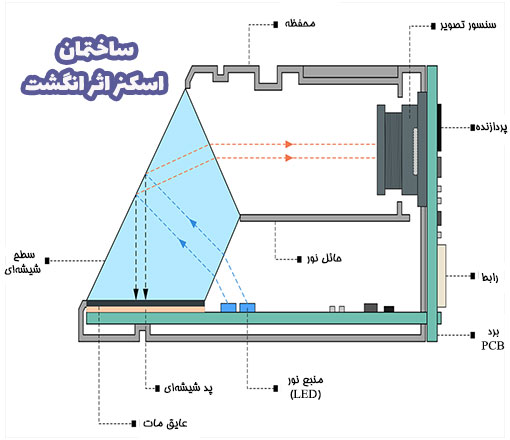 ساختار یک سنسور اثر انگشت نوری