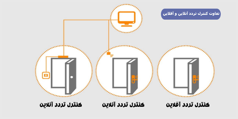 تفاوت کنترل تردد آنلاین و آفلاین