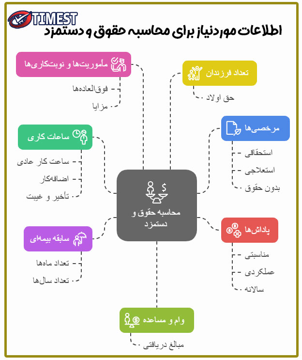 موارد مورد نیاز برای محاسبه حقوق و دستمزد