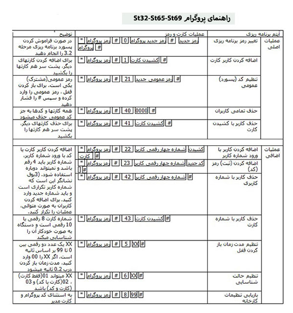 راهنمای پروگرام اکسس کنترل st32