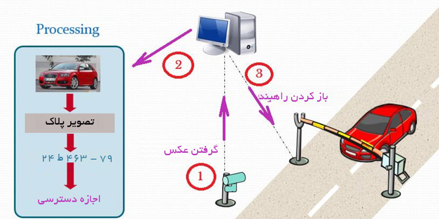 فرآیند عملکرد سامانه پلاک خوان خودرو