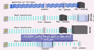 کدام فلز از عبور ایکس ری جلوگیری می‌کند