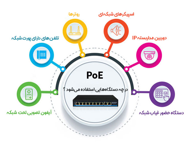 کاربردهای فناوری poe