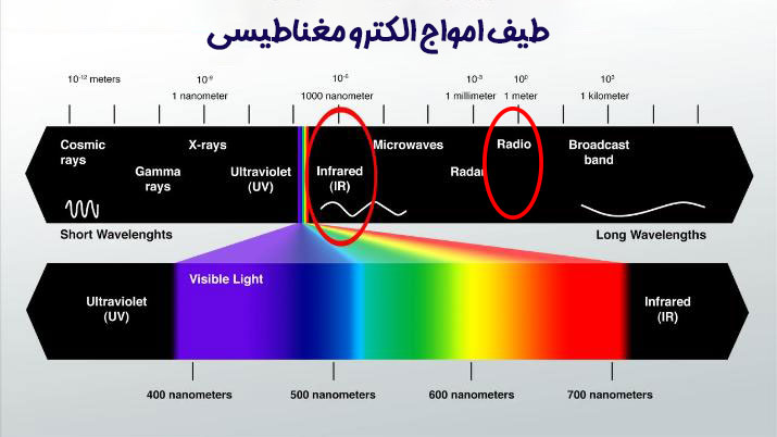 طیف وسیع امواج الکترومغناطیسی