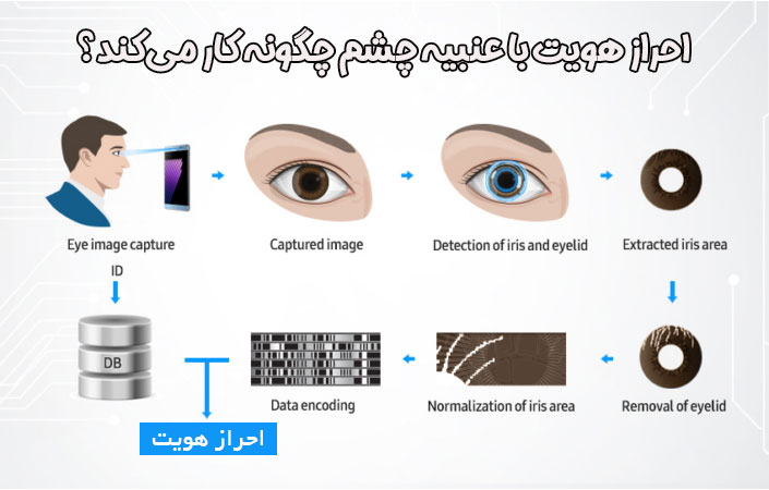 نحوه عملکرد احراز هویت با اسکن عنبیه 