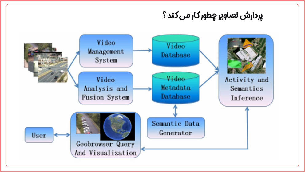 نحوه کار فناوری پردازش تصاویر