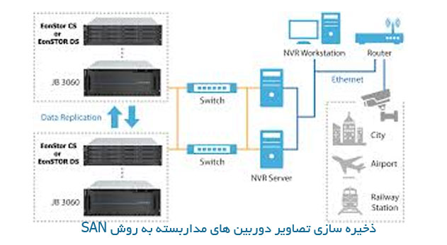 ذخیره سازی به روش san