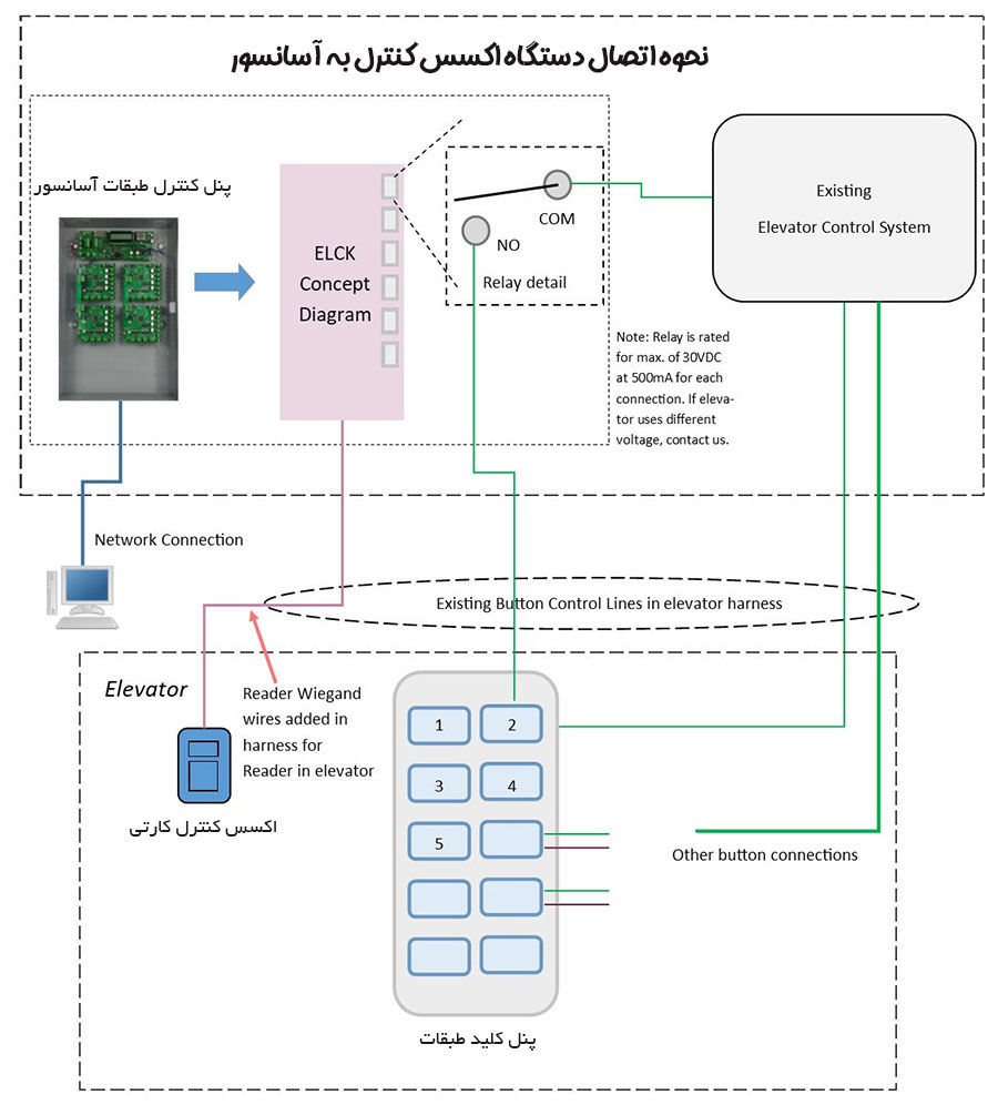 سیم کشی برای کارتی کردن آسانسور