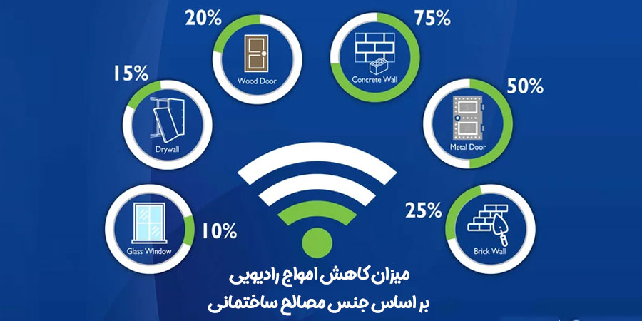 کاهش امواج رادیویی بر ساساس مصالح ساختمانی