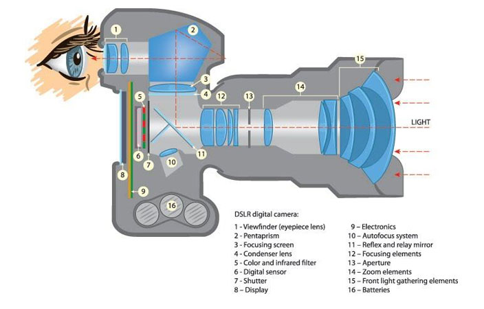 نحوه کار دوربین عکاسی