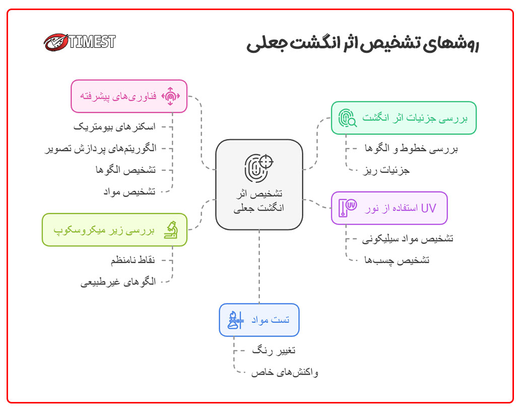 روشهای تشخیص اثر انگشت جعلی