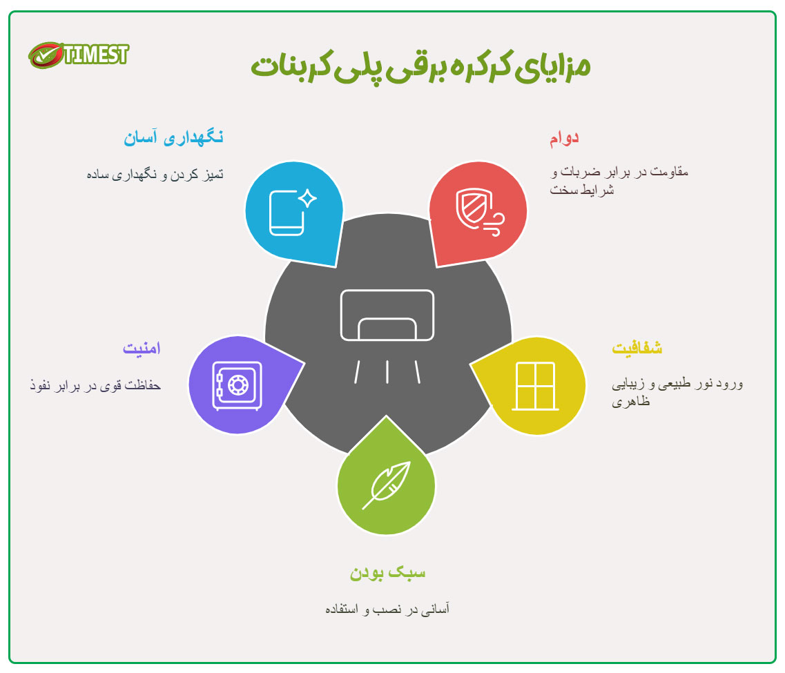 اینفوگرافیک مزایای کرکره برقی پلی کربنات