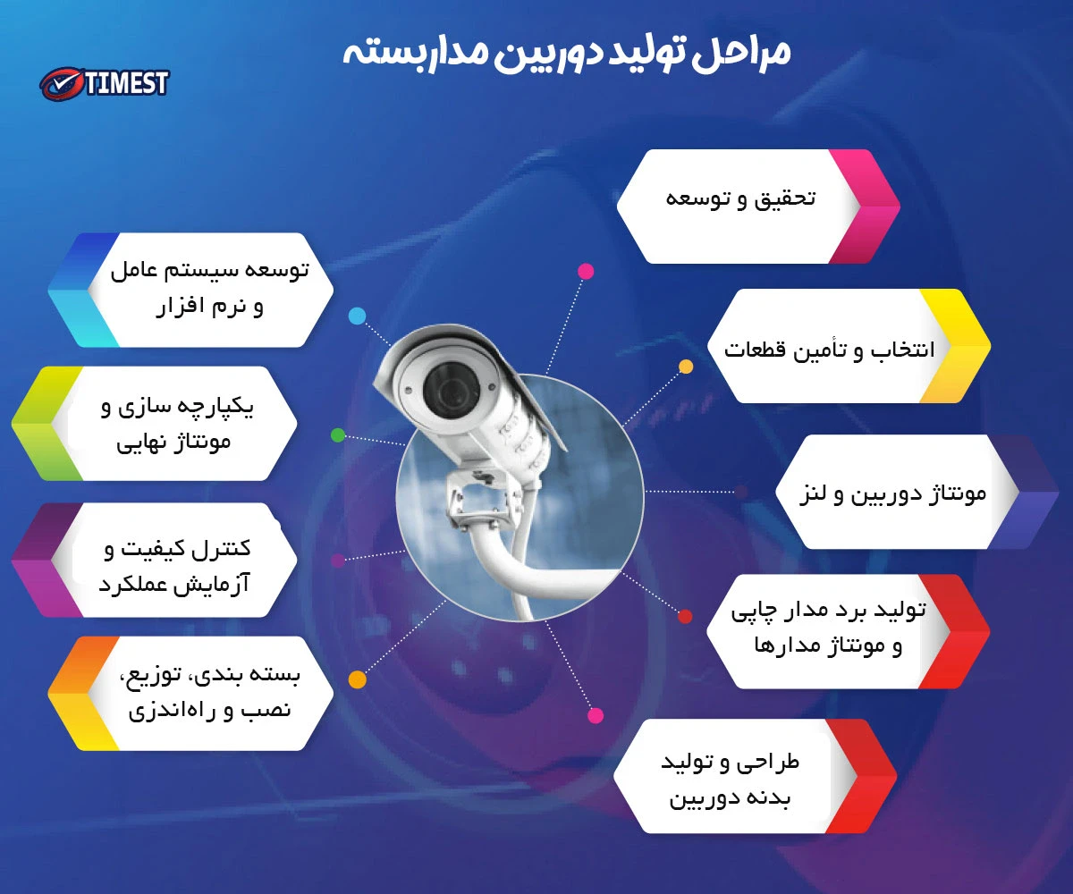 مراحل تولید دوربین مداربسته