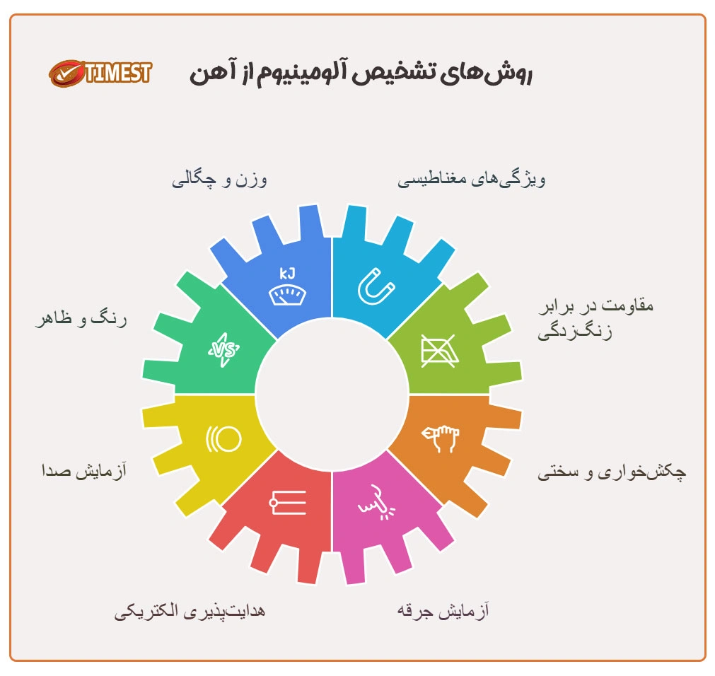 نحوه تشخیص آلومینیوم از آهن