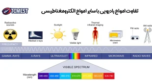 تفاوت امواج رادیویی و الکترومغناطیسی