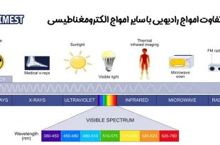 تفاوت امواج رادیویی و الکترومغناطیسی