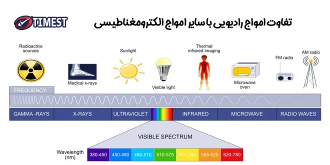 تفاوت امواج رادیویی و الکترومغناطیسی