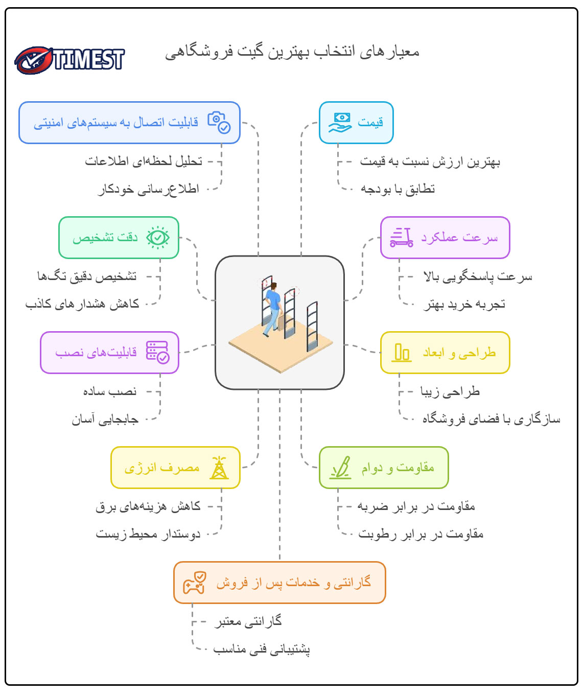 فاکتورهای مهم در خرید گیت فروشگاهی