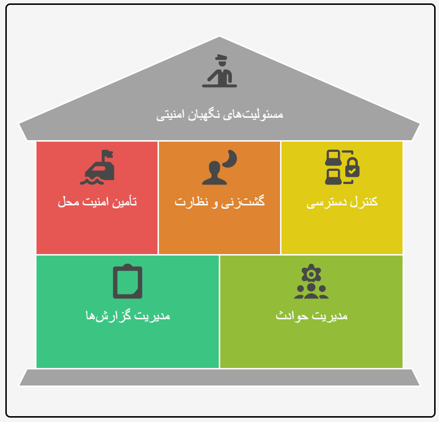 لیست وظایف نیروهای حراست و نگهبانی