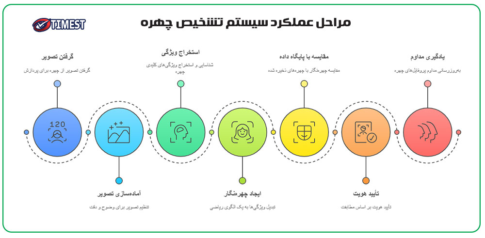 مراحل عملکرد سیستم تشخیص چهره با هوش مصنوعی
