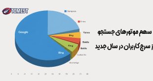 سهم موتورهای جستجو از سرچ کاربران