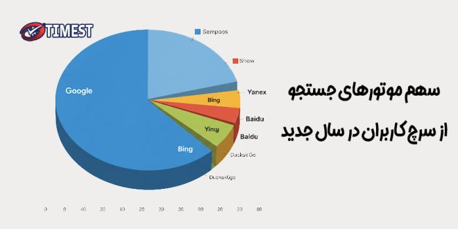 سهم موتورهای جستجو از سرچ کاربران