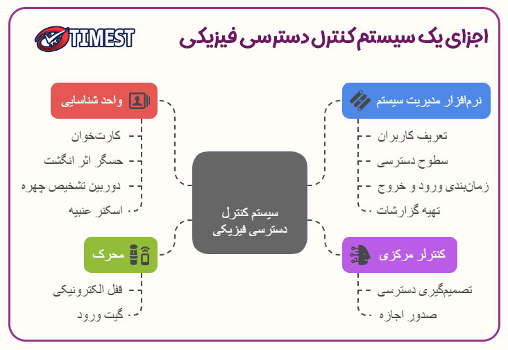 اجزای سیستم کنترل تردد فیزیکی