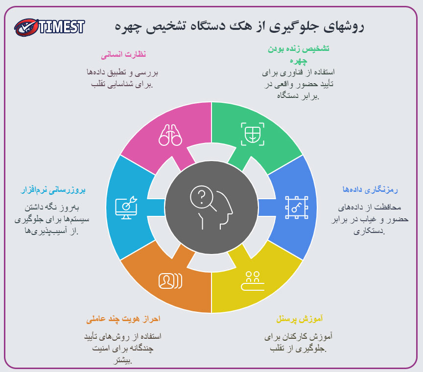 راههای مقابله با هک دستگاه تشخیص چهره