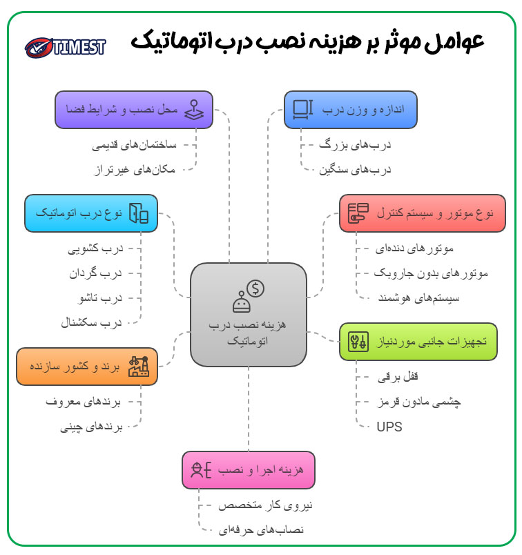 فاکتورهای موثر بر هزینه نصب درب اتوماتیک