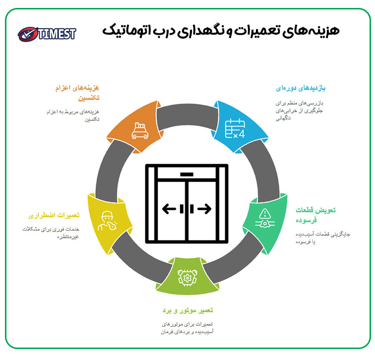 هزینه های نگهداری و تعمیرات درب اتوماتیک