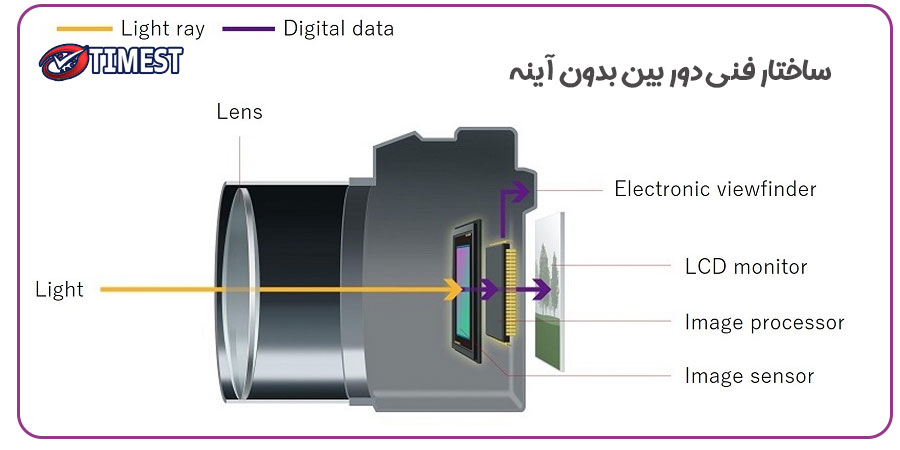 ساختار فنی دوربین بدون آینه