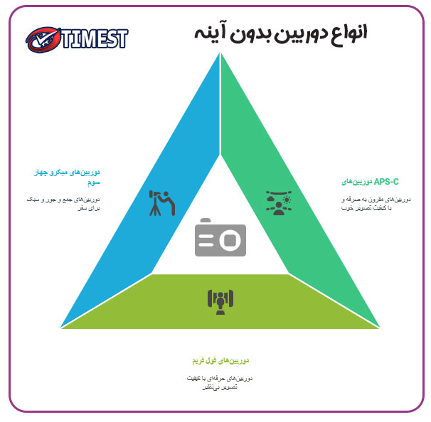 انواع دوربین بدون آینه