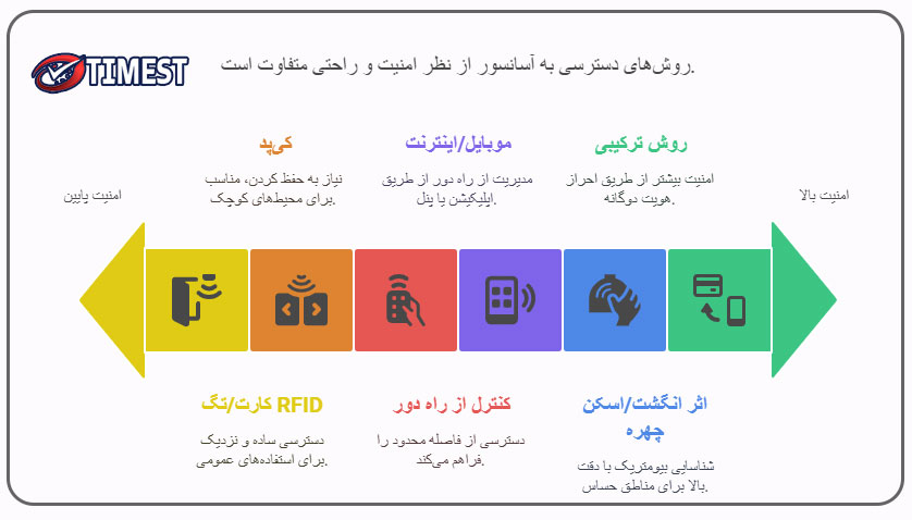 روشهای محدود کردن دسترسی به آسانسور