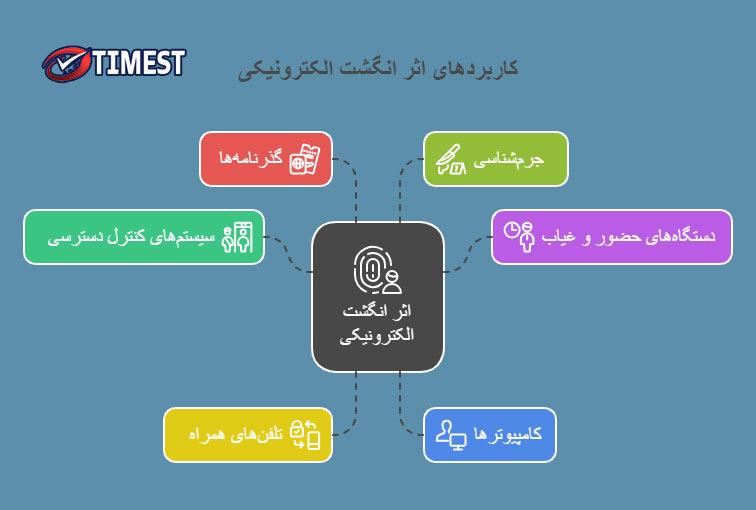 کاربردهای اثر انگشت الکترونیکی