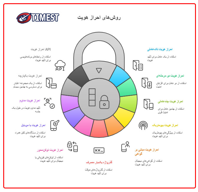 انواع احراز هویت