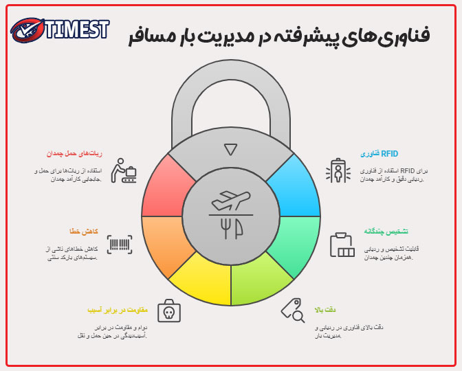 فناوری های جدید در سیستم حمل چمدان